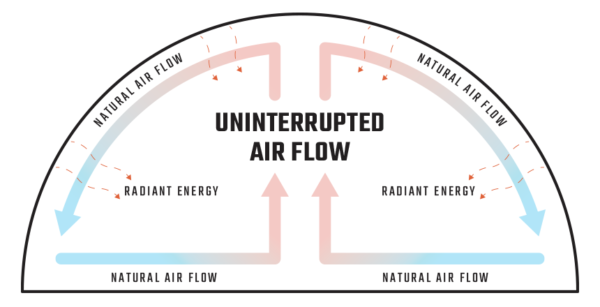 Uninterrupted Air Flow Inside A Dome