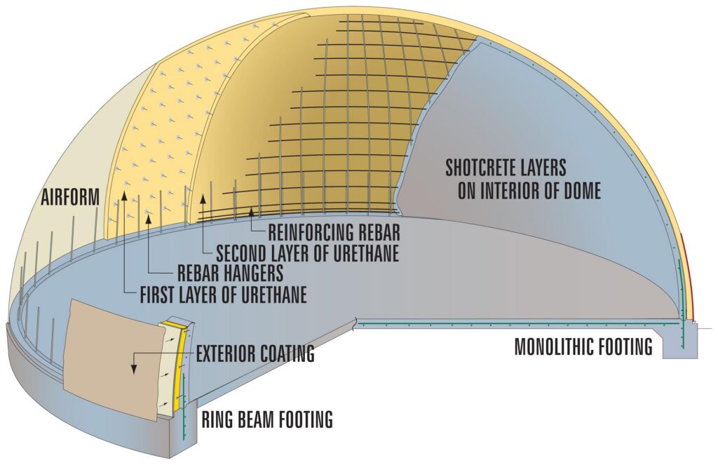 How to build a dome home: This diagram shows all the parts of the dome home's construction, from the foundation ring to the airform, polyurethane foam, and shotcrete that make up its ultra-strong shell.